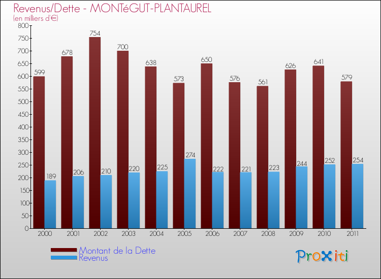 Evolution comparée de la dette et des revenus pour la commune de MONTéGUT-PLANTAUREL de 2000 à 2011 Comparaison de la dette et des revenus pour MONTéGUT-PLANTAUREL de 2000 à 2011