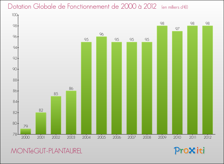 Evolution du montant de la Dotation Globale de Fonctionnement pour la commune de MONTéGUT-PLANTAUREL de 2000 à 2012 Evolution du montant de la Dotation Globale de Fonctionnement pour MONTéGUT-PLANTAUREL de 2000 à 2012