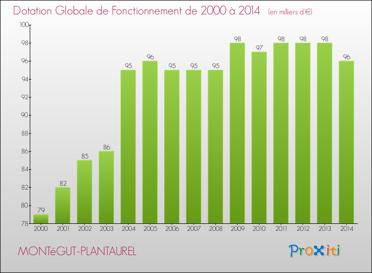 Evolution du montant de la Dotation Globale de Fonctionnement pour la commune de MONTéGUT-PLANTAUREL de 2000 à 2014 Evolution du montant de la Dotation Globale de Fonctionnement pour MONTéGUT-PLANTAUREL de 2000 à 2014
