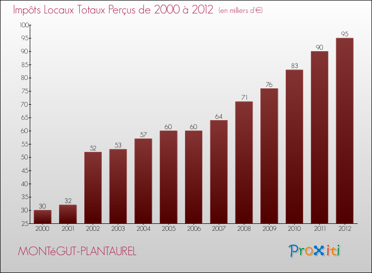 Evolution des Impôts Locaux pour la commune de MONTéGUT-PLANTAUREL de 2000 à 2012 Evolution des Impôts Locaux pour MONTéGUT-PLANTAUREL de 2000 à 2012
