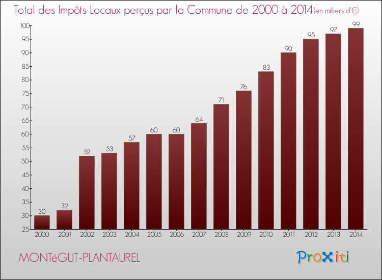 Evolution des Impôts Locaux pour la commune de MONTéGUT-PLANTAUREL de 2000 à 2014 Evolution des Impôts Locaux pour MONTéGUT-PLANTAUREL de 2000 à 2014