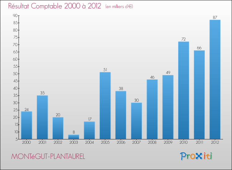 Evolution du résultat comptable pour la commune de MONTéGUT-PLANTAUREL de 2000 à 2012 Evolution du résultat comptable pour MONTéGUT-PLANTAUREL de 2000 à 2012
