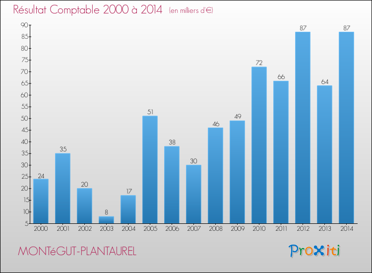 Evolution du résultat comptable pour la commune de MONTéGUT-PLANTAUREL de 2000 à 2014 Evolution du résultat comptable pour MONTéGUT-PLANTAUREL de 2000 à 2014