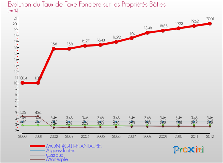 Evolution du taux de la taxe foncière sur le bati pour MONTéGUT-PLANTAUREL et les communes proches de 2000 à 2012 Comparaison des taux de taxe foncière sur le bati pour MONTéGUT-PLANTAUREL et les communes voisines de 2000 à 2012
