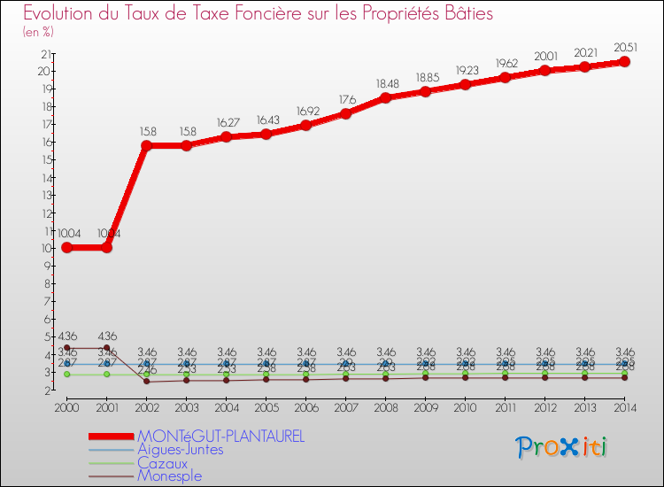 Evolution du taux de la taxe foncière sur le bati pour MONTéGUT-PLANTAUREL et les communes proches de 2000 à 2014 Comparaison des taux de taxe foncière sur le bati pour MONTéGUT-PLANTAUREL et les communes voisines de 2000 à 2014