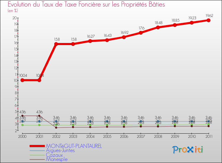 Evolution du taux de la taxe foncière sur le bati pour MONTéGUT-PLANTAUREL et les communes proches Comparaison des taux de taxe foncière sur le bati pour MONTéGUT-PLANTAUREL et les communes voisines