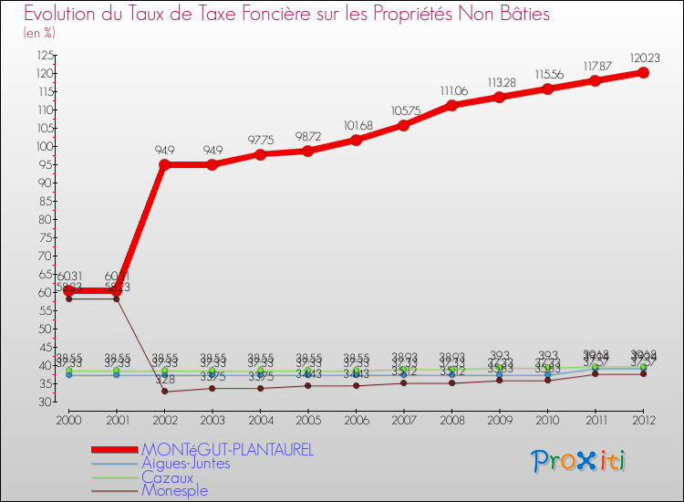Evolution du taux de la taxe foncière sur les immeubles et terrains non batis pour MONTéGUT-PLANTAUREL et les communes proches de 2000 à 2012 Comparaison des taux de la taxe foncière sur les immeubles et terrains non batis pour MONTéGUT-PLANTAUREL et les communes voisines de 2000 à 2012