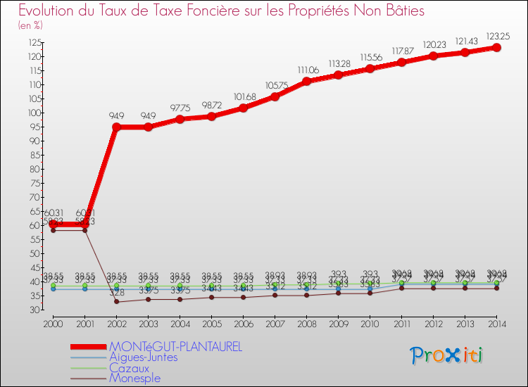 Evolution du taux de la taxe foncière sur les immeubles et terrains non batis pour MONTéGUT-PLANTAUREL et les communes proches de 2000 à 2014 Comparaison des taux de la taxe foncière sur les immeubles et terrains non batis pour MONTéGUT-PLANTAUREL et les communes voisines de 2000 à 2014