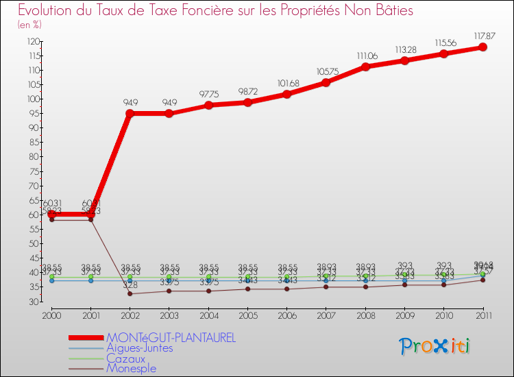 Evolution du taux de la taxe foncière sur les immeubles et terrains non batis pour MONTéGUT-PLANTAUREL et les communes proches Comparaison des taux de la taxe foncière sur les immeubles et terrains non batis pour MONTéGUT-PLANTAUREL et les communes voisines