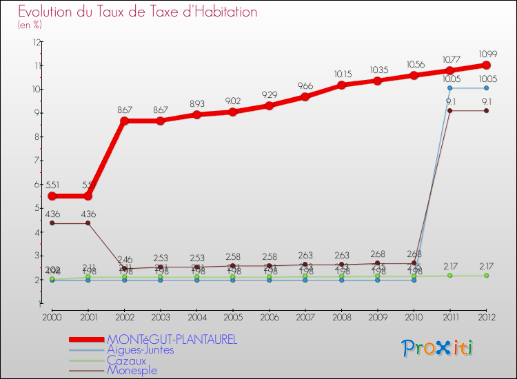 Evolution du taux de la taxe d'habitation pour MONTéGUT-PLANTAUREL et les communes proches Comparaison des taux de la taxe d'habitation pour MONTéGUT-PLANTAUREL et les communes voisines