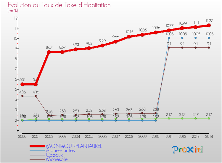 Evolution du taux de la taxe d'habitation pour MONTéGUT-PLANTAUREL et les communes proches de 2000 à 2014 Comparaison des taux de la taxe d'habitation pour MONTéGUT-PLANTAUREL et les communes voisines de 2000 à 2014
