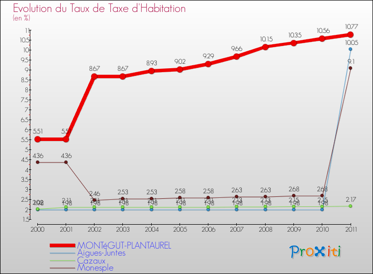 Evolution du taux de la taxe d'habitation pour MONTéGUT-PLANTAUREL et les communes proches Comparaison des taux de la taxe d'habitation pour MONTéGUT-PLANTAUREL et les communes voisines