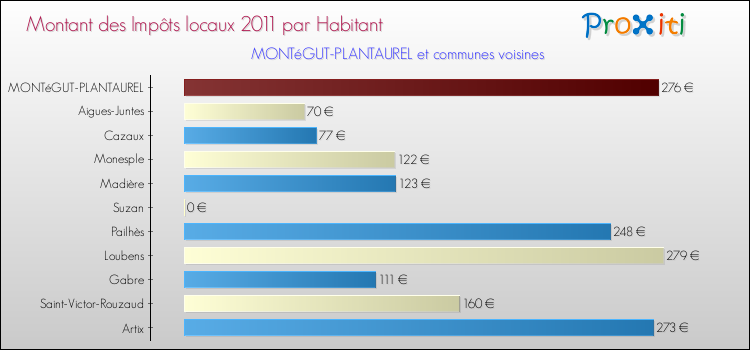 Montant des impôts locaux par Habitant pour MONTéGUT-PLANTAUREL et les communes proches Comparaison des impôts locaux par habitant pour MONTéGUT-PLANTAUREL et les communes voisines