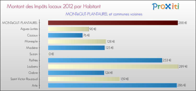 Montant des impôts locaux par Habitant pour MONTéGUT-PLANTAUREL et les communes proches Comparaison des impôts locaux par habitant pour MONTéGUT-PLANTAUREL et les communes voisines