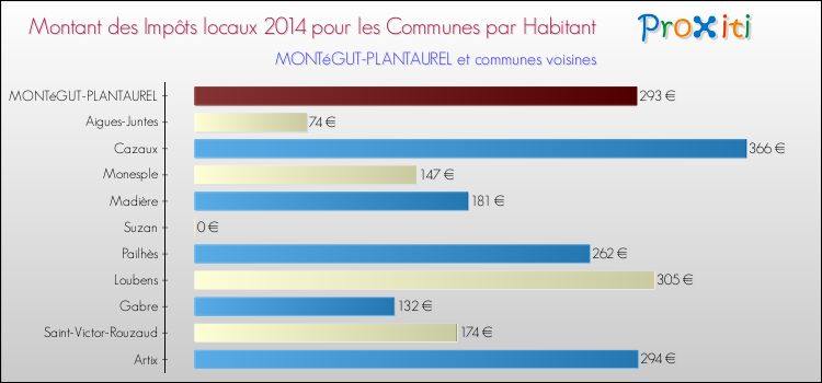 Montant des impôts locaux par Habitant pour MONTéGUT-PLANTAUREL et les communes proches en 2014 Comparaison des impôts locaux par habitant pour MONTéGUT-PLANTAUREL et les communes voisines en 2014