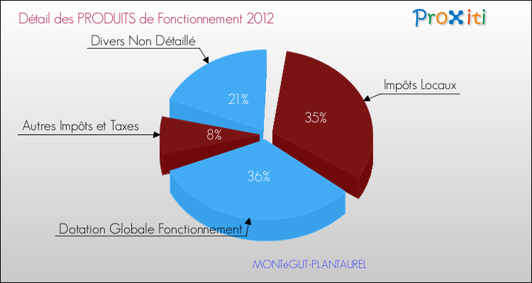 Décomposition du Budget de Fonctionnement 2012 de la commune de MONTéGUT-PLANTAUREL Budget de Fonctionnement 2012 pour la commune de MONTéGUT-PLANTAUREL