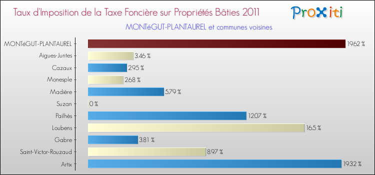 Taux d'imposition de la taxe foncière sur le bati 2011 pour MONTéGUT-PLANTAUREL et les communes proches Comparaison des taux d'imposition de la taxe foncière sur le bati 2011 pour MONTéGUT-PLANTAUREL et les communes voisines