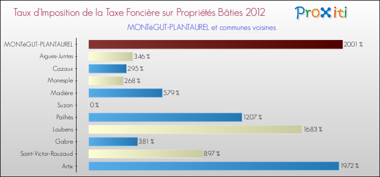 Taux d'imposition de la taxe foncière sur le bati 2012 pour MONTéGUT-PLANTAUREL et les communes proches Comparaison des taux d'imposition de la taxe foncière sur le bati 2012 pour MONTéGUT-PLANTAUREL et les communes voisines