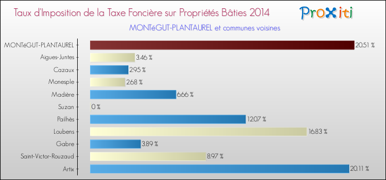 Taux d'imposition de la taxe foncière sur le bati 2014 pour MONTéGUT-PLANTAUREL et les communes proches Comparaison des taux d'imposition de la taxe foncière sur le bati 2014 pour MONTéGUT-PLANTAUREL et les communes voisines