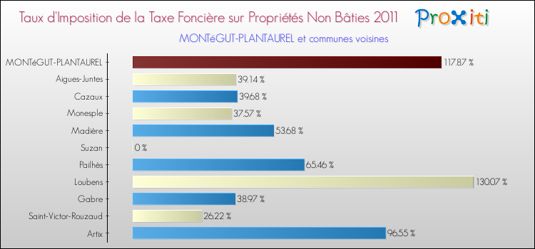 Taux d'imposition de la taxe foncière sur les immeubles et terrains non batis 2011 pour MONTéGUT-PLANTAUREL et les communes proches Comparaison des taux d'imposition de la taxe foncière sur les immeubles et terrains non batis 2011 pour MONTéGUT-PLANTAUREL et les communes voisines