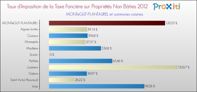 Taux d'imposition de la taxe foncière sur les immeubles et terrains non batis 2012 pour MONTéGUT-PLANTAUREL et les communes proches Comparaison des taux d'imposition de la taxe foncière sur les immeubles et terrains non batis 2012 pour MONTéGUT-PLANTAUREL et les communes voisines