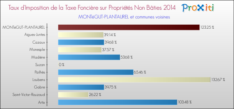 Taux d'imposition de la taxe foncière sur les immeubles et terrains non batis 2014 pour MONTéGUT-PLANTAUREL et les communes proches Comparaison des taux d'imposition de la taxe foncière sur les immeubles et terrains non batis 2014 pour MONTéGUT-PLANTAUREL et les communes voisines