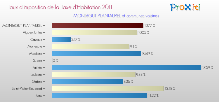 Taux d'imposition de la taxe d'habitation 2011 pour MONTéGUT-PLANTAUREL et les communes proches Comparaison des taux d'imposition de la taxe d'habitation 2011 pour MONTéGUT-PLANTAUREL et les communes voisines