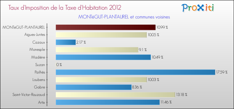 Taux d'imposition de la taxe d'habitation 2012 pour MONTéGUT-PLANTAUREL et les communes proches Comparaison des taux d'imposition de la taxe d'habitation 2012 pour MONTéGUT-PLANTAUREL et les communes voisines