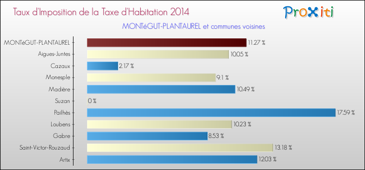Taux d'imposition de la taxe d'habitation 2014 pour MONTéGUT-PLANTAUREL et les communes proches Comparaison des taux d'imposition de la taxe d'habitation 2014 pour MONTéGUT-PLANTAUREL et les communes voisines