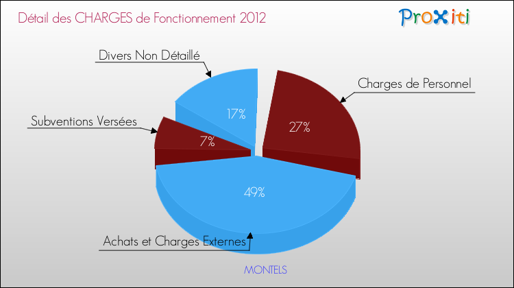 Décomposition des Charges de Fonctionnement 2012 de la commune de MONTELS Charges de Fonctionnement 2012 pour la commune de MONTELS