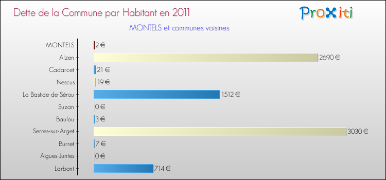 Dette par habitant de la commune en 2011 pour MONTELS et les communes proches Comparaison de la dette par habitant de la commune en 2011 pour MONTELS et les communes voisines
