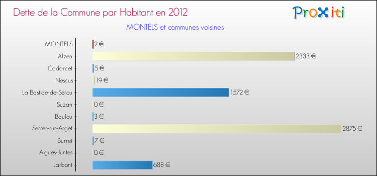 Dette par habitant de la commune en 2012 pour MONTELS et les communes proches Comparaison de la dette par habitant de la commune en 2012 pour MONTELS et les communes voisines
