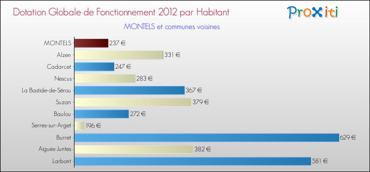 Montant des dotations globales de fonctionnement DGF par Habitant pour MONTELS et les communes proches Comparaison des des dotations globales de fonctionnement DGF par habitant pour MONTELS et les communes voisines