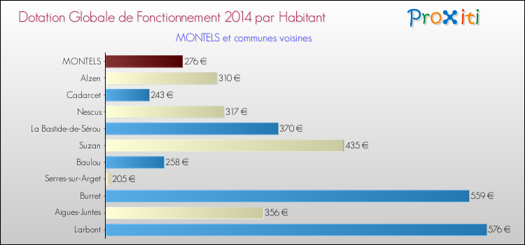 Montant des dotations globales de fonctionnement DGF par Habitant pour MONTELS et les communes proches en 2014. Comparaison des des dotations globales de fonctionnement DGF par habitant pour MONTELS et les communes voisines en 2014.