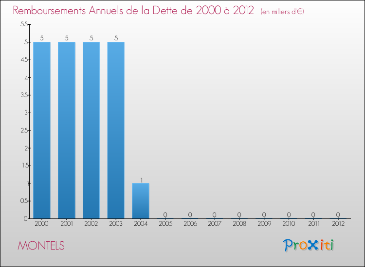 Evolution de l'annuité de la dette pour la commune de MONTELS de 2000 à 2012 Annuités de la dette pour MONTELS de 2000 à 2012