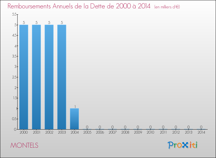 Evolution de l'annuité de la dette pour la commune de MONTELS de 2000 à 2014 Annuités de la dette pour MONTELS de 2000 à 2014
