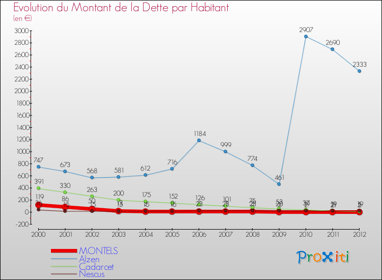 Evolution de la dette par habitant pour la commune de MONTELS et les communes proches de 2000 à 2012 Comparaison de la dette par habitant pour MONTELS et les communes voisines de 2000 à 2012