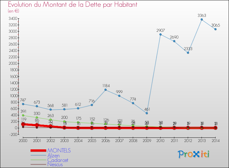 Evolution de la dette par habitant pour la commune de MONTELS et les communes proches de 2000 à 2014 Comparaison de la dette par habitant pour MONTELS et les communes voisines de 2000 à 2014