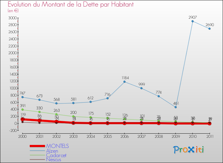 Evolution de la dette par habitant pour la commune de MONTELS et les communes proches Comparaison de la dette par habitant pour MONTELS et les communes voisines