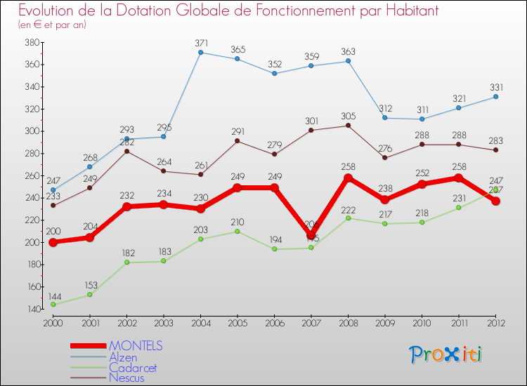 Evolution et montant de la dotation globale de fonctionnement par Habitant pour MONTELS et les communes proches Comparaison des dotations globales de fonctionnement par habitant pour MONTELS et les communes voisines