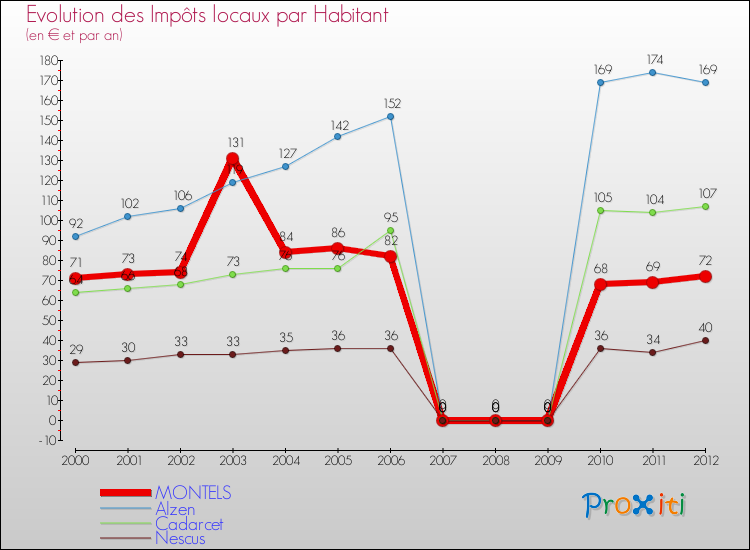 Evolution et montant des impôts locaux par Habitant pour MONTELS et les communes proches Comparaison des impôts locaux par habitant pour MONTELS et les communes voisines