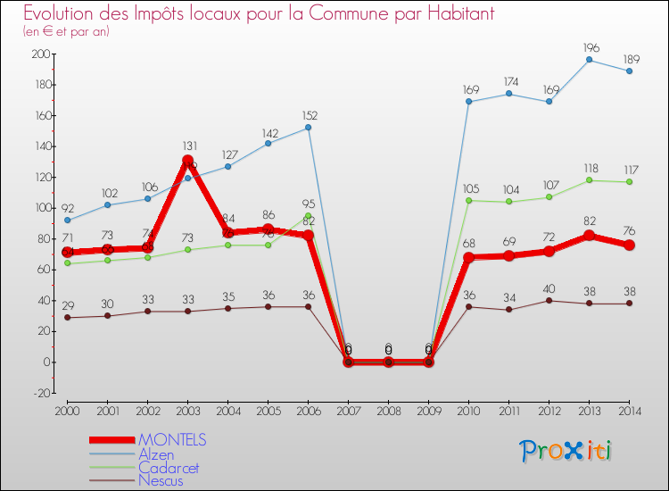 Evolution et montant des impôts locaux par Habitant pour MONTELS et les communes proches de 2000 à 2014 Comparaison des impôts locaux par habitant pour MONTELS et les communes voisines de 2000 à 2014