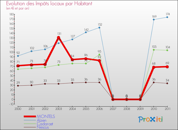 Evolution et montant des impôts locaux par Habitant pour MONTELS et les communes proches Comparaison des impôts locaux par habitant pour MONTELS et les communes voisines