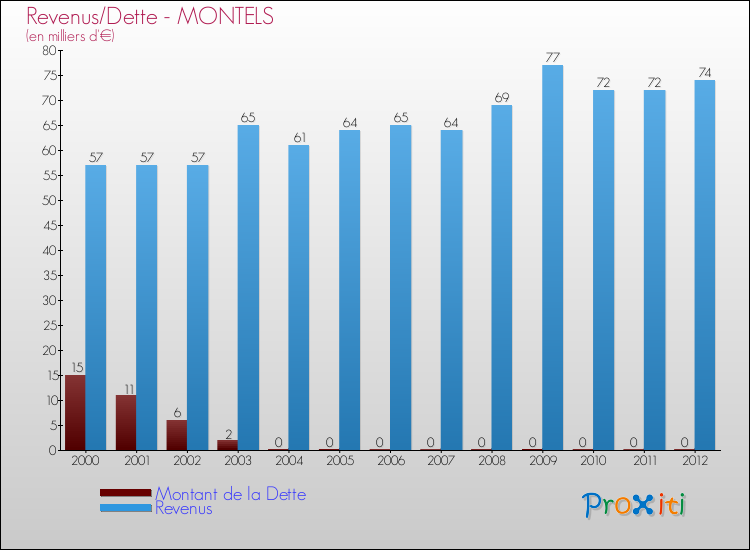 Evolution comparée de la dette et des revenus pour la commune de MONTELS de 2000 à 2012 Comparaison de la dette et des revenus pour MONTELS de 2000 à 2012