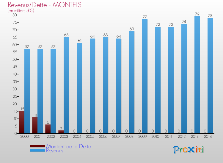 Evolution comparée de la dette et des revenus pour la commune de MONTELS de 2000 à 2014 Comparaison de la dette et des revenus pour MONTELS de 2000 à 2014