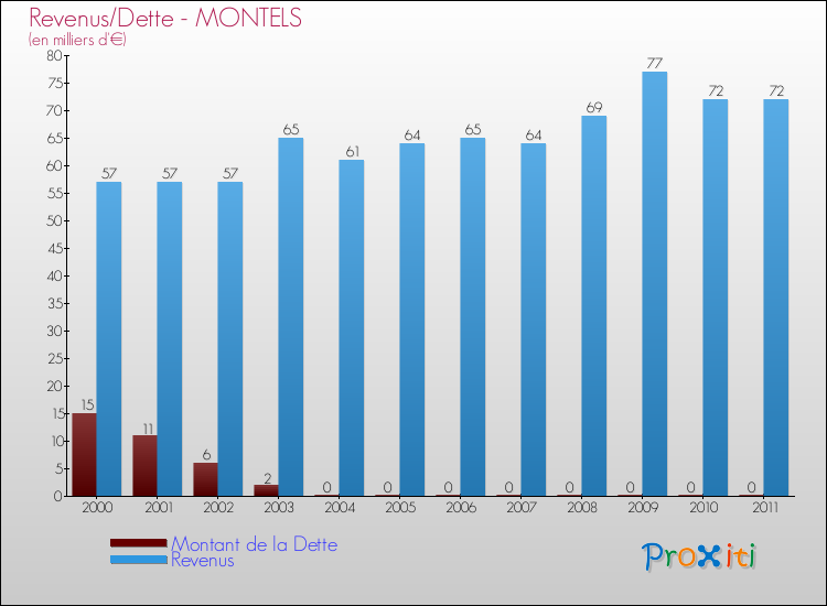 Evolution comparée de la dette et des revenus pour la commune de MONTELS de 2000 à 2011 Comparaison de la dette et des revenus pour MONTELS de 2000 à 2011