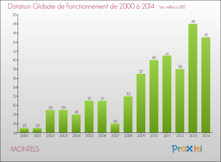 Evolution du montant de la Dotation Globale de Fonctionnement pour la commune de MONTELS de 2000 à 2014 Evolution du montant de la Dotation Globale de Fonctionnement pour MONTELS de 2000 à 2014