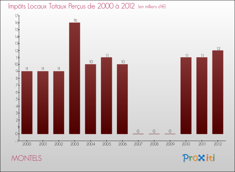 Evolution des Impôts Locaux pour la commune de MONTELS de 2000 à 2012 Evolution des Impôts Locaux pour MONTELS de 2000 à 2012