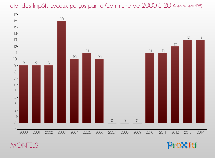 Evolution des Impôts Locaux pour la commune de MONTELS de 2000 à 2014 Evolution des Impôts Locaux pour MONTELS de 2000 à 2014