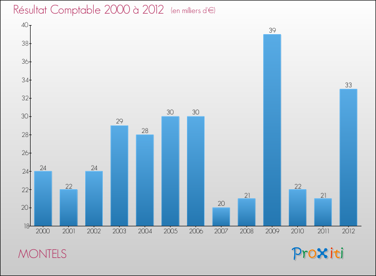 Evolution du résultat comptable pour la commune de MONTELS de 2000 à 2012 Evolution du résultat comptable pour MONTELS de 2000 à 2012